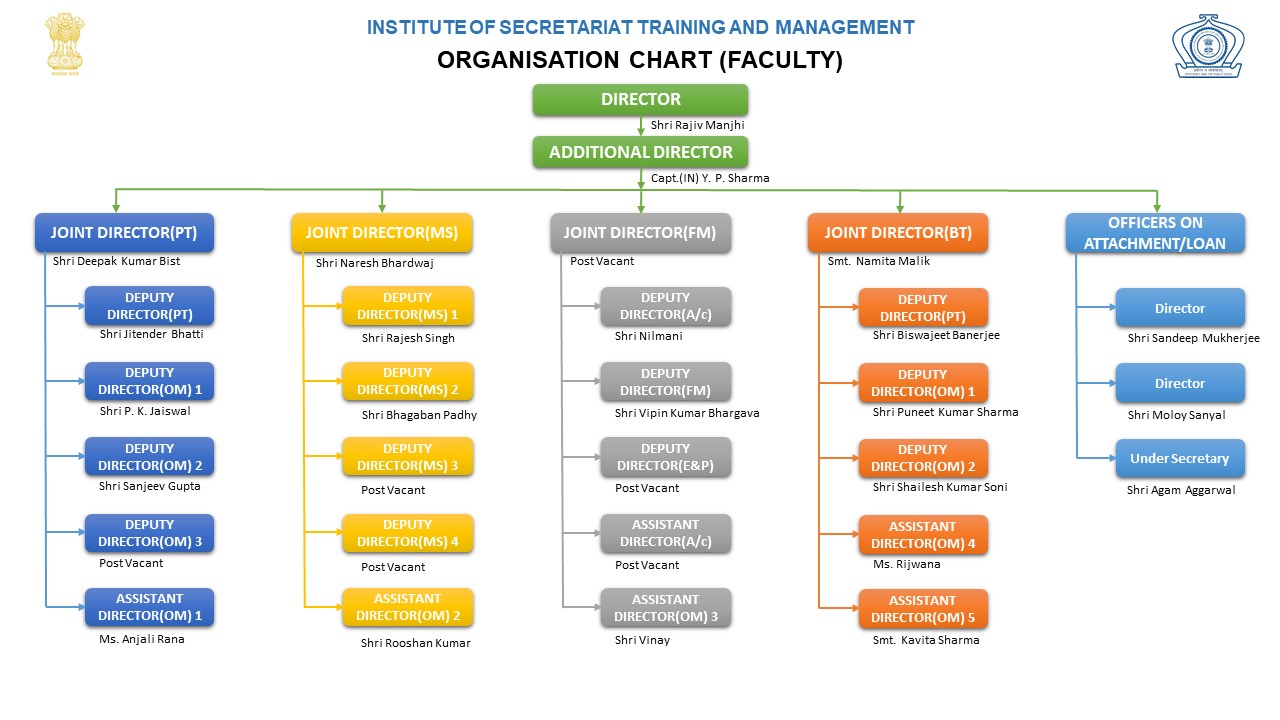 Organisational Flow Chart